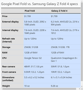 Google Pixel Fold vs. Galaxy Z Fold 4 chart