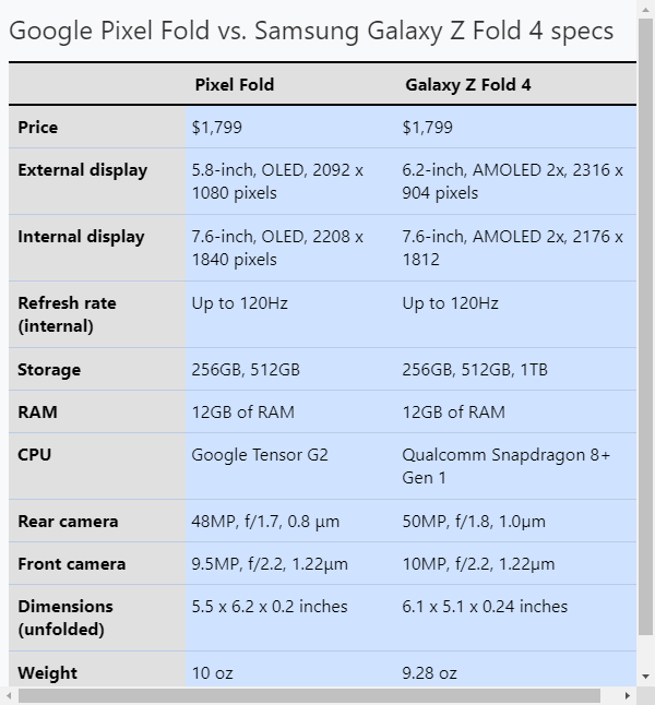 Google Pixel Fold vs. Galaxy Z Fold 4 chart