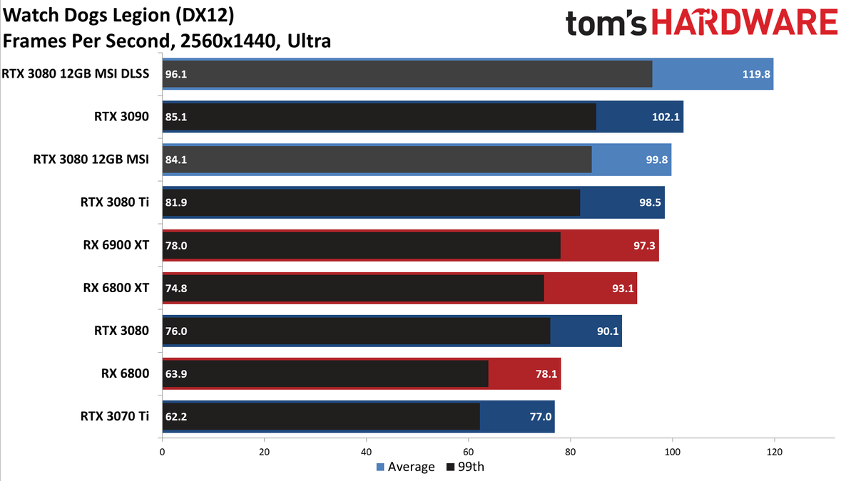 MSI GeForce RTX 3080 12GB Suprim X