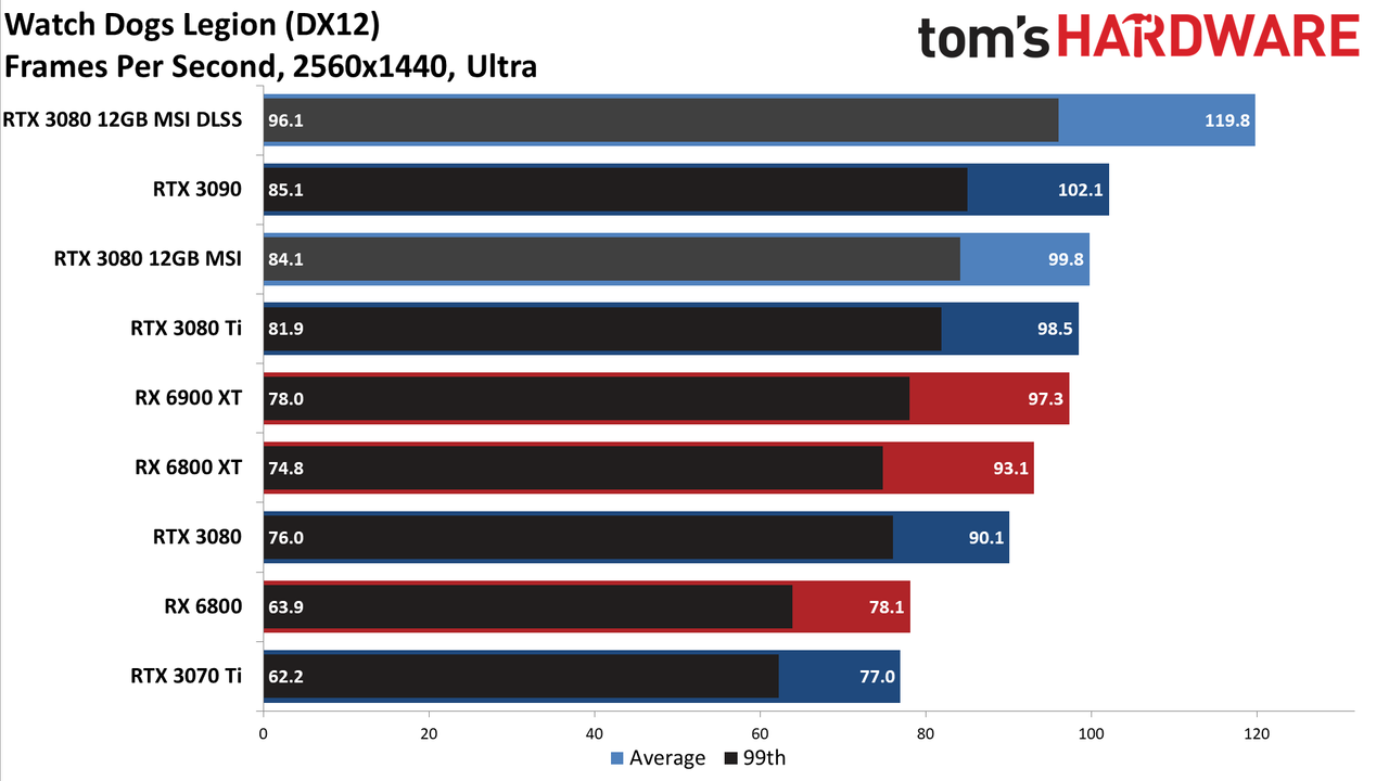 MSI GeForce RTX 3080 12GB Suprim X