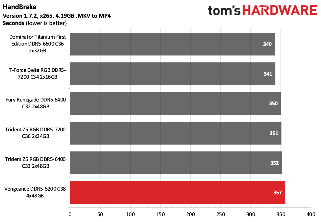 DDR5 Review