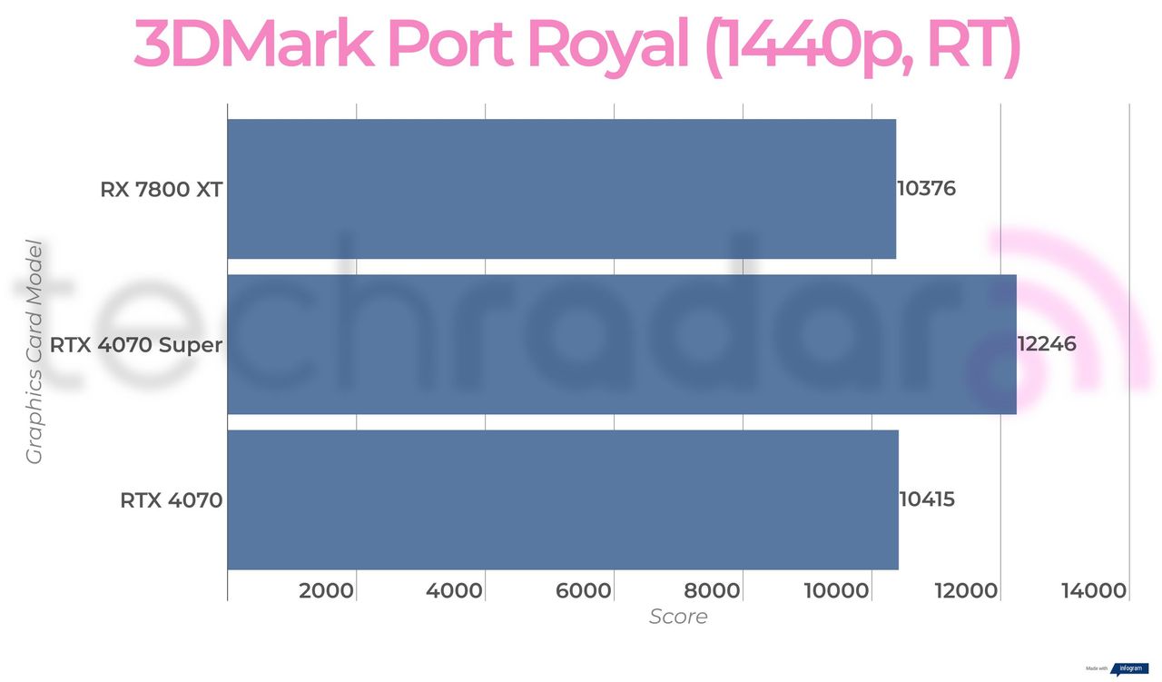 Benchmark results for the Nvidia RTX 4070 Super