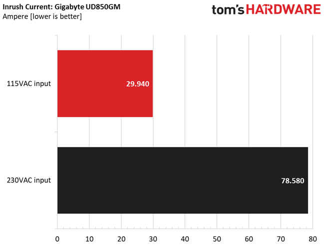 Gigabyte UD850GM