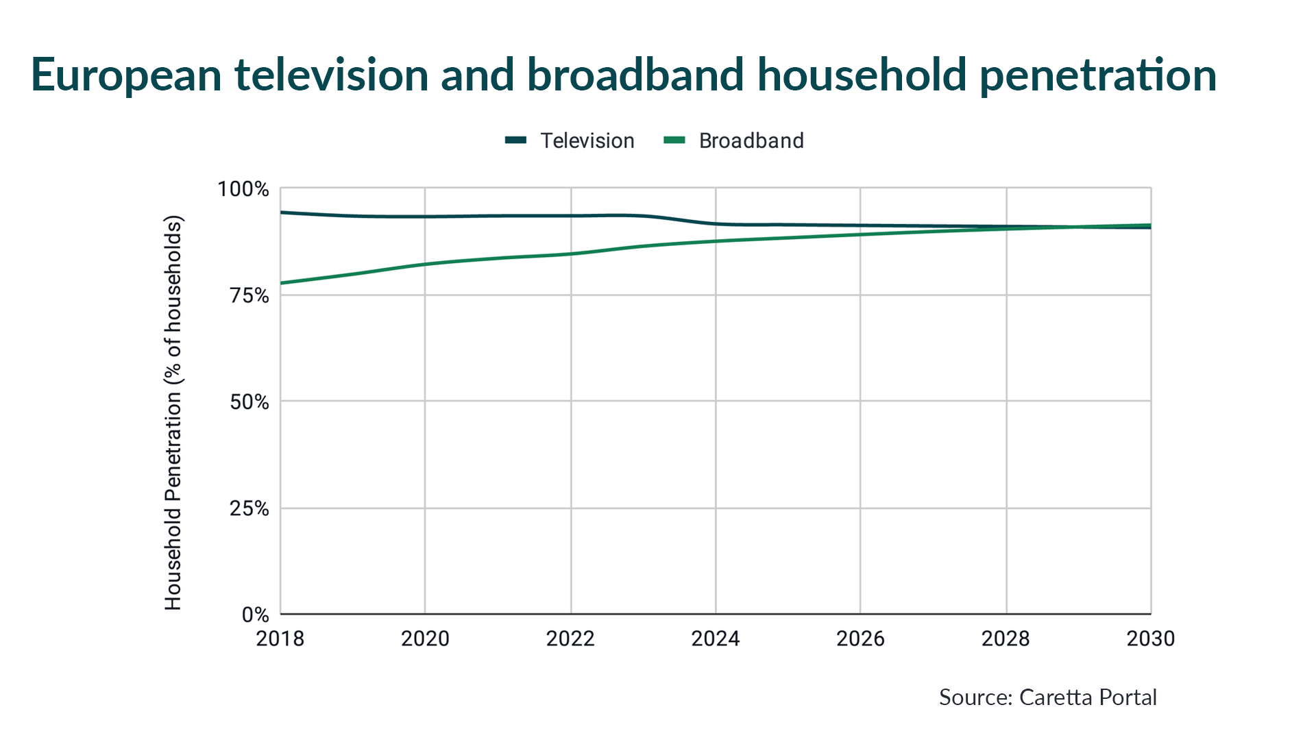 Caretta Research chart showing broadband penetration growing to the point where it is equal to TV penetration in Europe