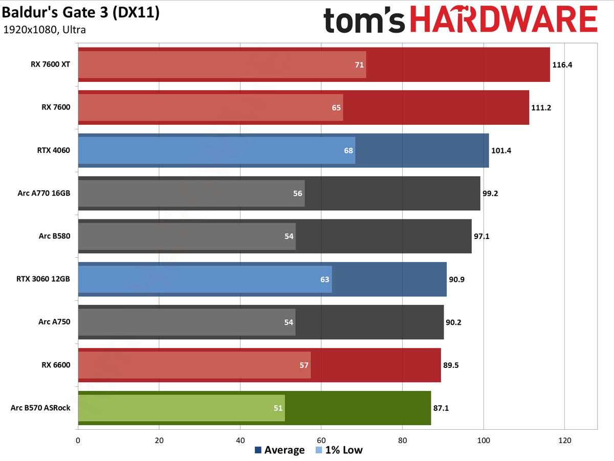 ASRock Arc B570 Challenger OC gaming charts