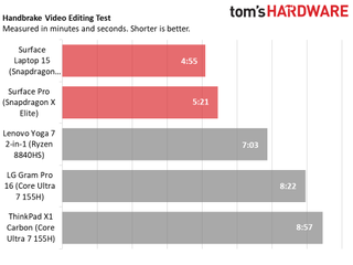 Snapdragon X Elite vs Intel Ultra 7 155H Handbrake