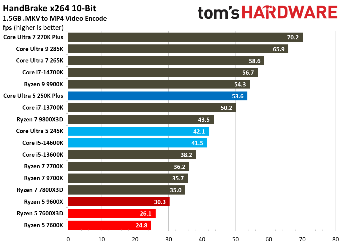 Intel Core Ultra 5 250K Plus
