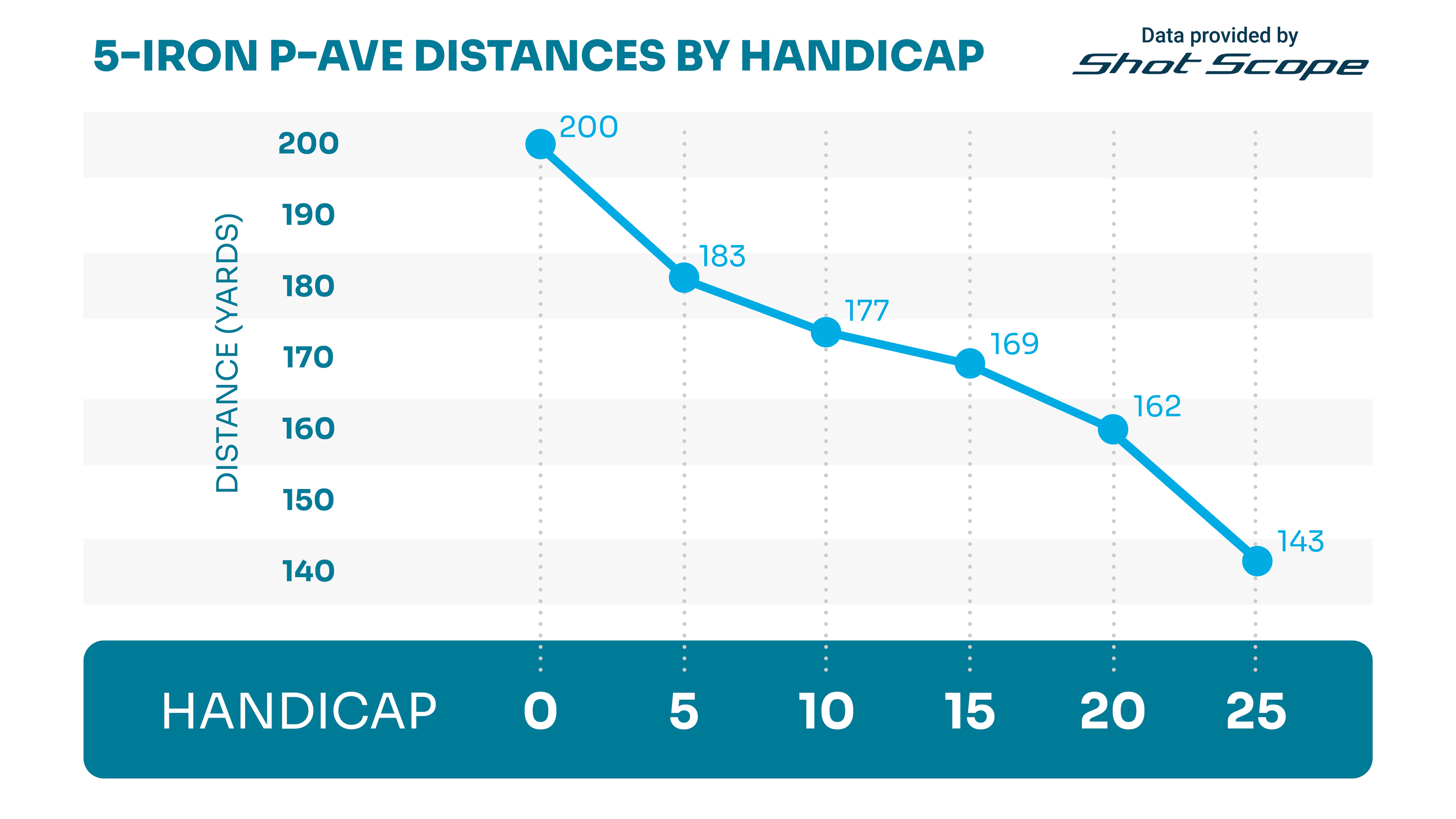 5-iron Shot Scope distance data