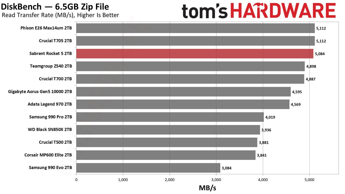 Sabrent Rocket 5 2TB SSD