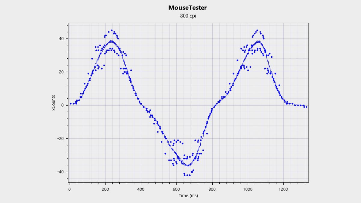 Sensor tracking and performance chart for the Mchose L7 Pro+ gaming mouse.