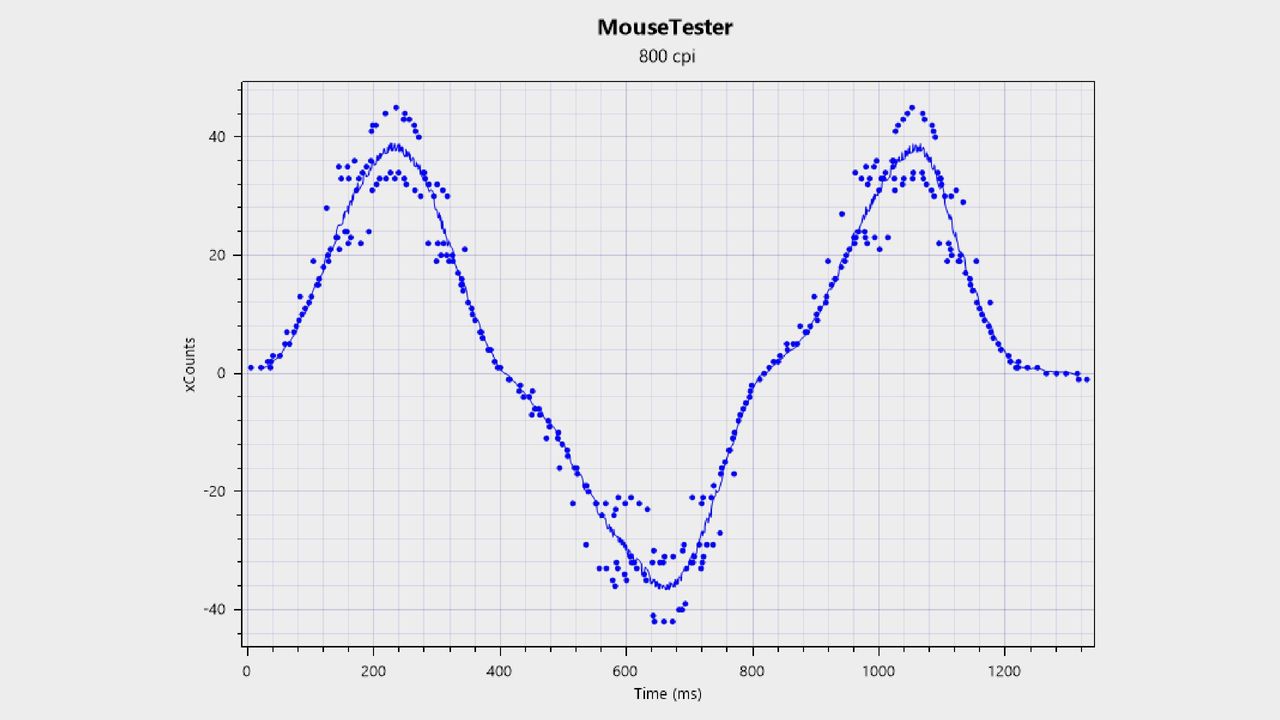 Sensor tracking and performance chart for the Mchose L7 Pro+ gaming mouse.