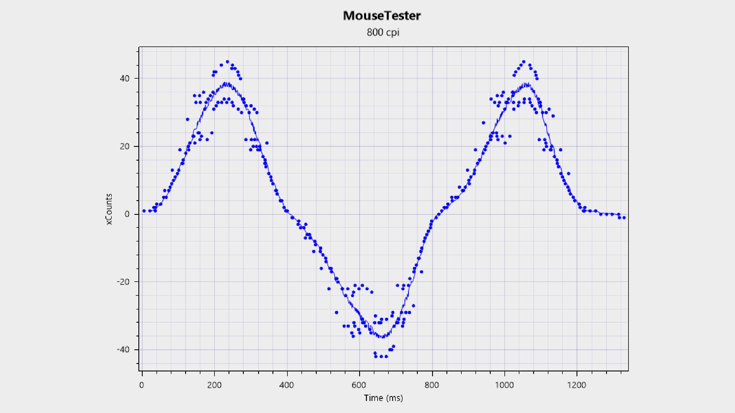 Sensor tracking and performance chart for the Mchose L7 Pro+ gaming mouse.