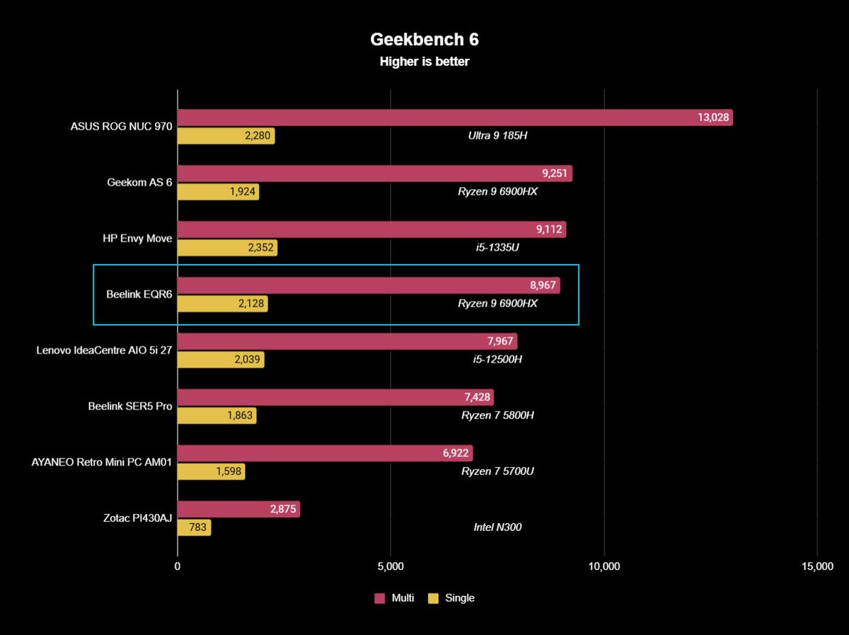 Beelink EQR6 Benchmarks