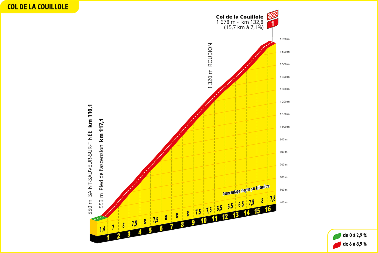 Tour de France 2024 Stage 20 - Col de la Couillole profile