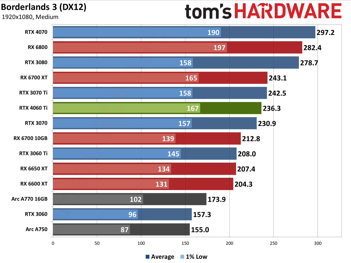 Nvidia GeForce RTX 4060 Ti gaming performance charts