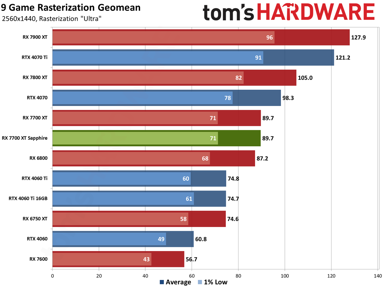 Sapphire RX 7700 XT Pure performance charts