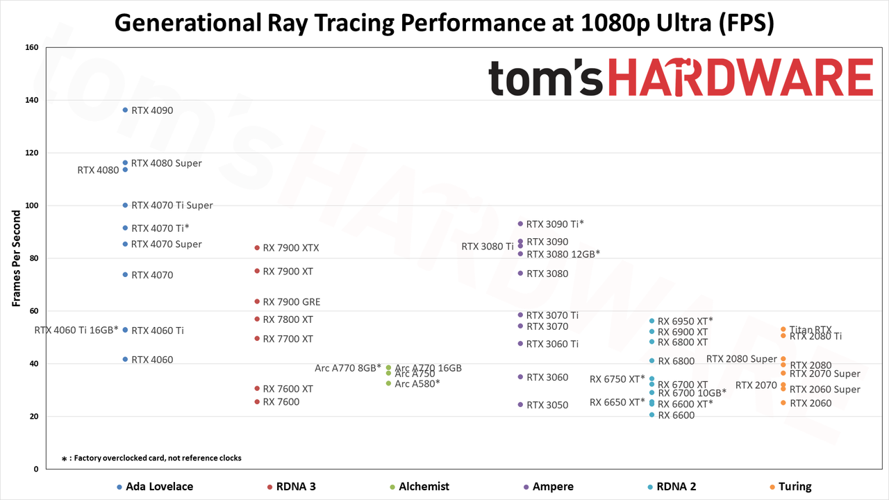GPU benchmarks hierarchy charts