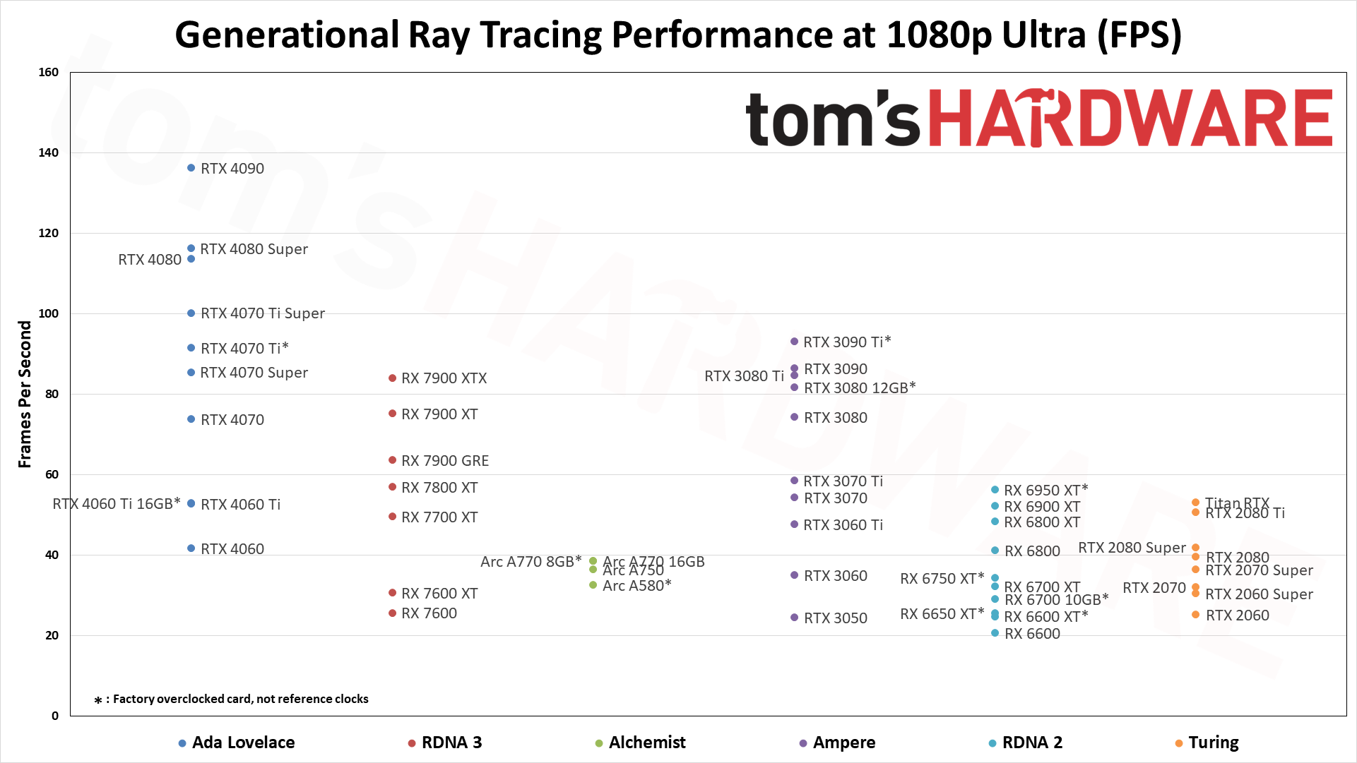 GPU benchmarks hierarchy charts