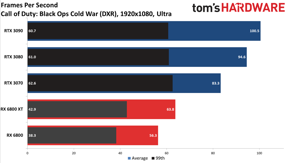 Radeon RX 6800 Series Ray Tracing Performance