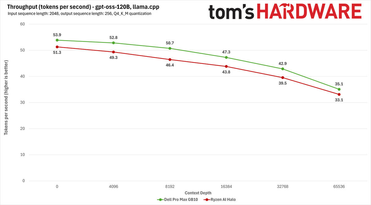 AMD Ryzen AI Halo Benchmark Charts