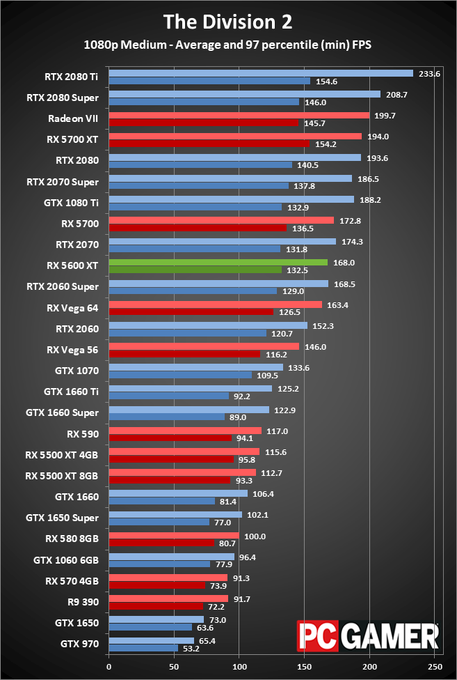 Radeon RX 5600 XT 1080p medium performance