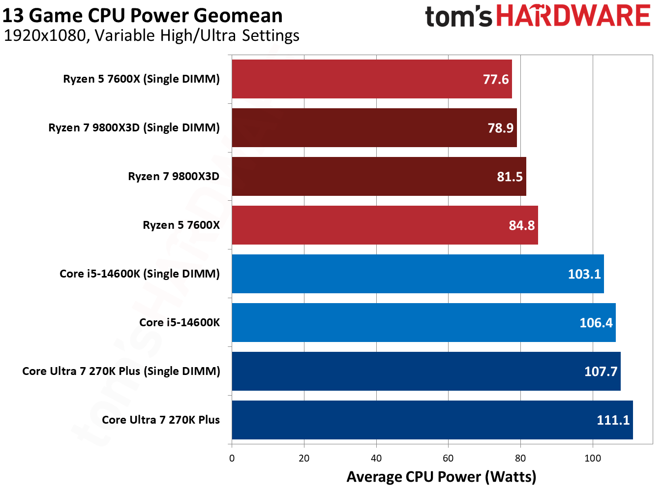 Testing single-DIMM DDR5 in games