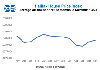Graph showing average UK house prices 12 months to November 2023
