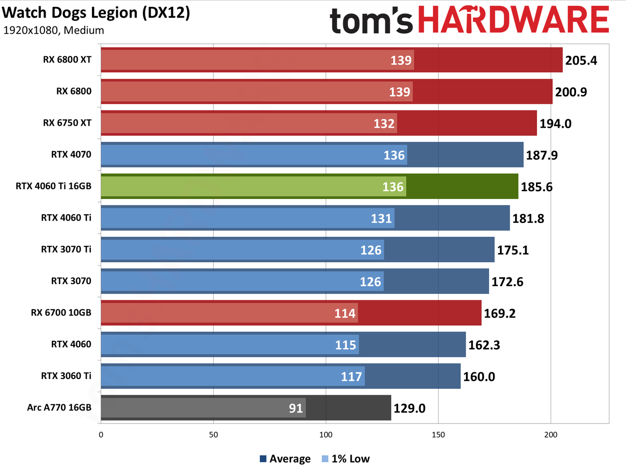 Nvidia GeForce RTX 4060 Ti 16GB performance charts