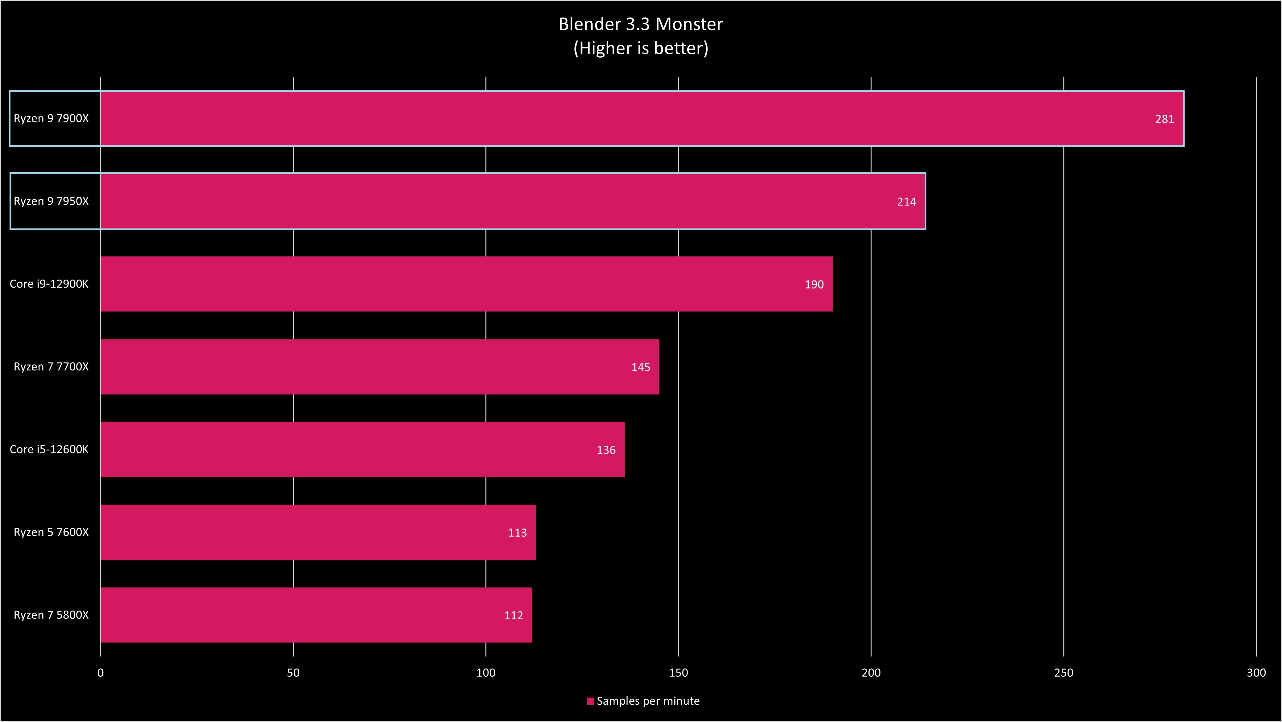 AMD Ryzen 7000 Series Benchmarks (79XX)