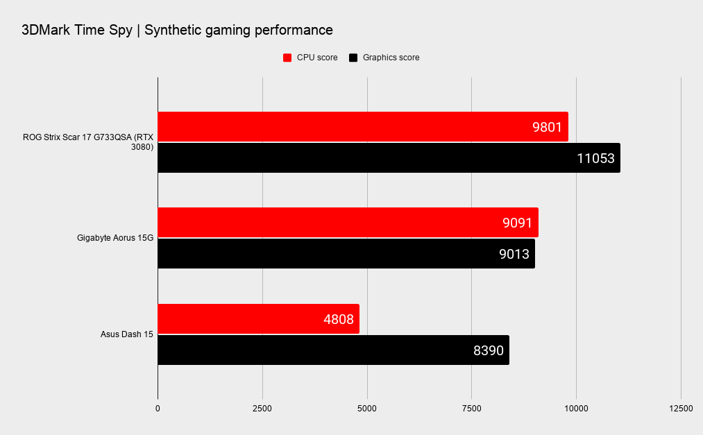 Asus ROG Strix Scar 17