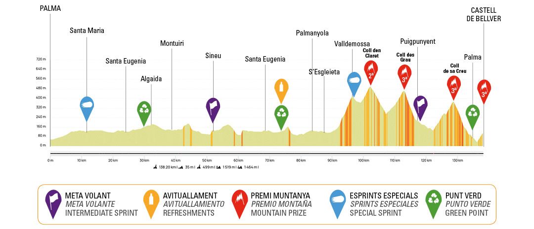 Trofeo Palma profile