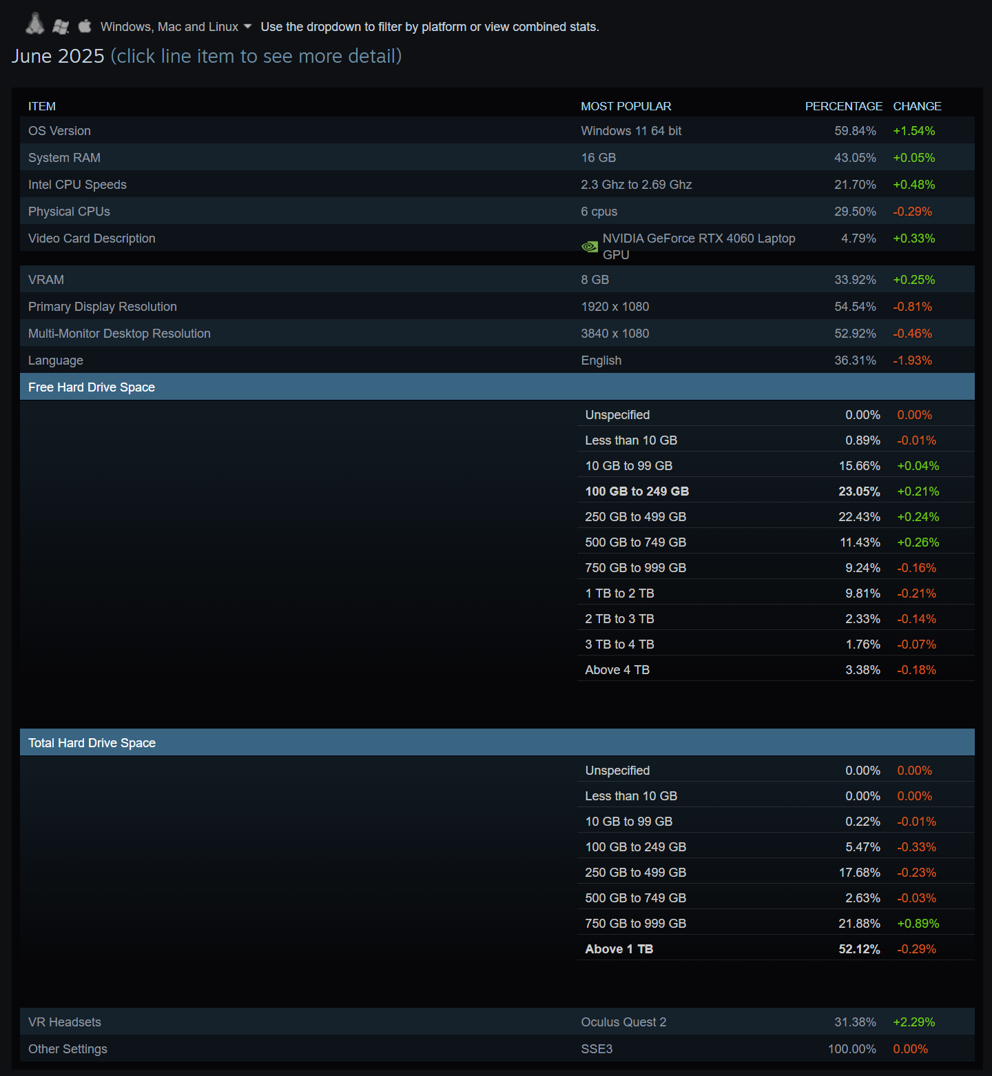 Steam Hardware Survey June 2025