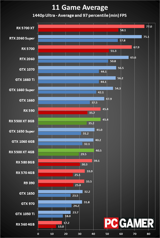 Radeon RX 5500 XT peformance