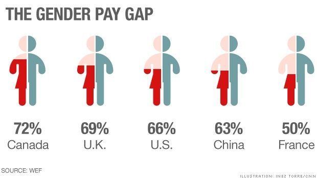 global wage gap