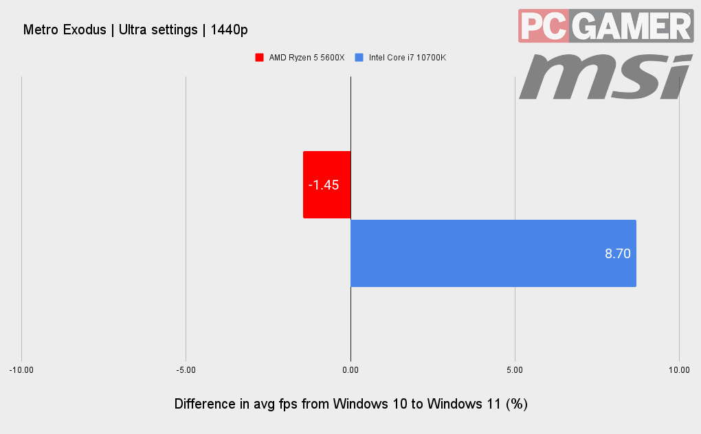 Windows 11 benchmarks