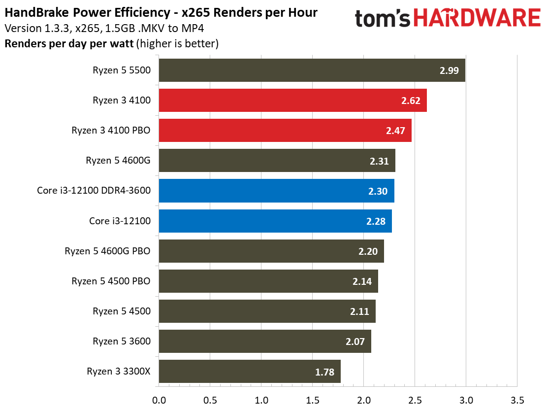 Ryzen 3 4100