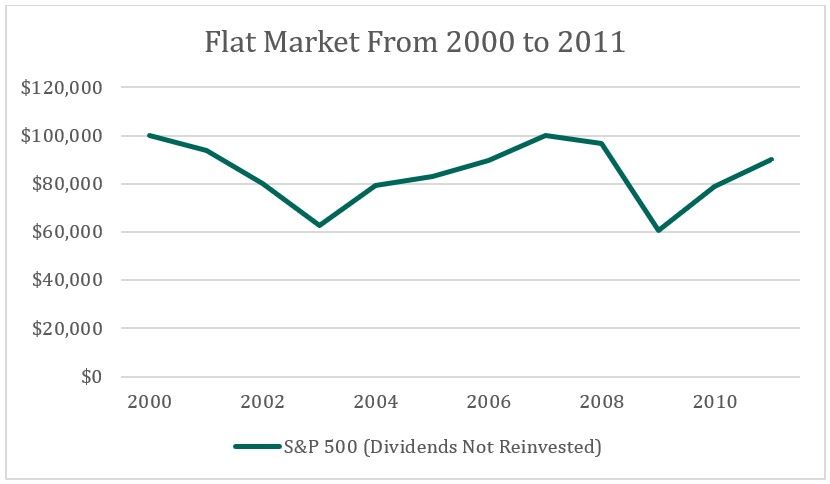Flat market from 2000 to 2011.