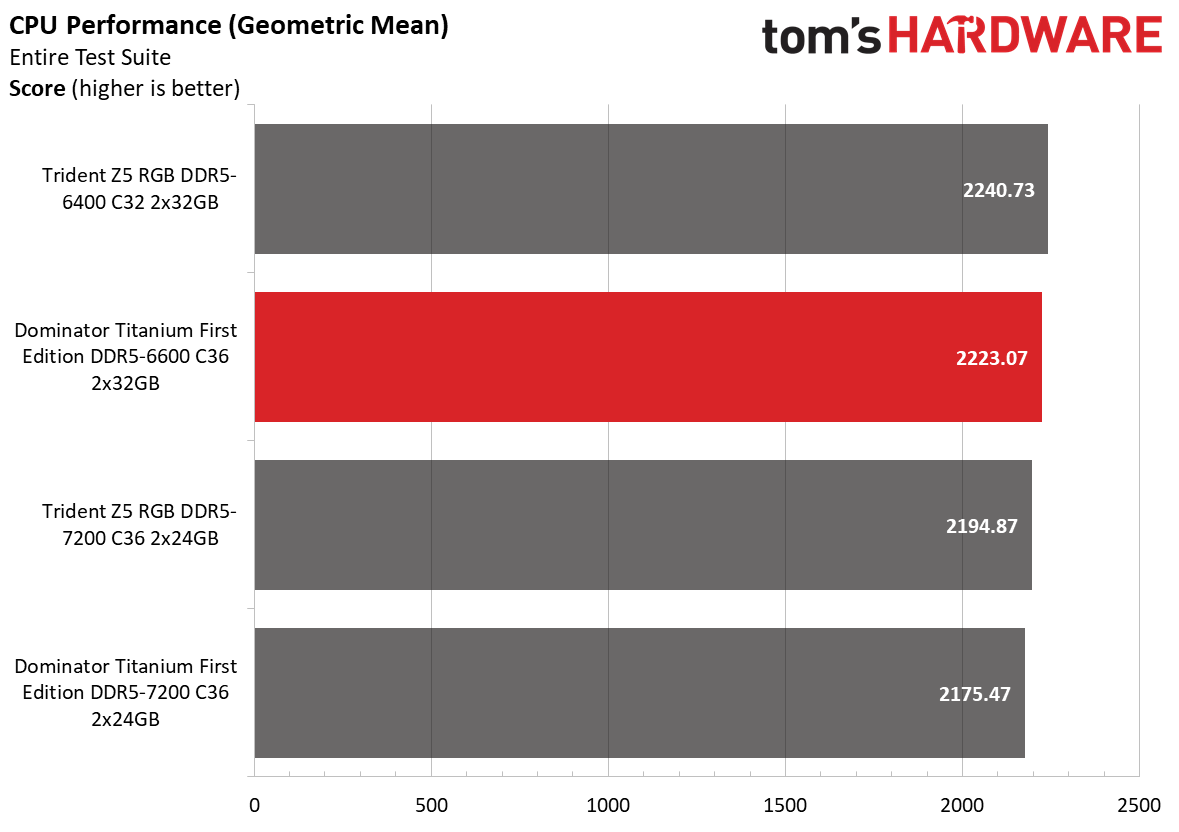 DDR5 Review