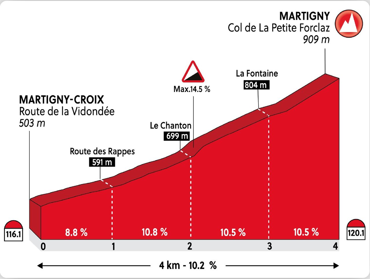 The profile of the climb of the Cote de la Petite Forclaz, which will be used for all road races at the 2020 UCI Road World Championships in Switzerland