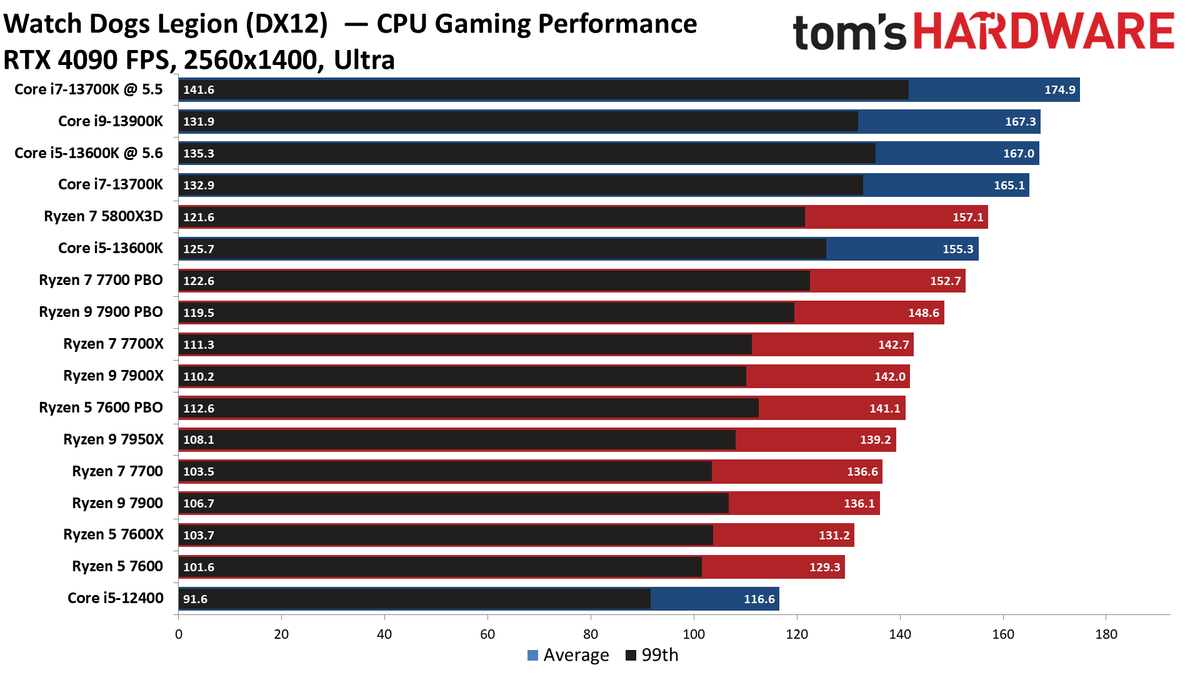 Ryzen 7000