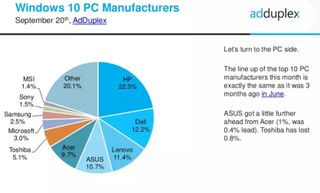 HP has almost twice as many Windows 10 PCs as Dell