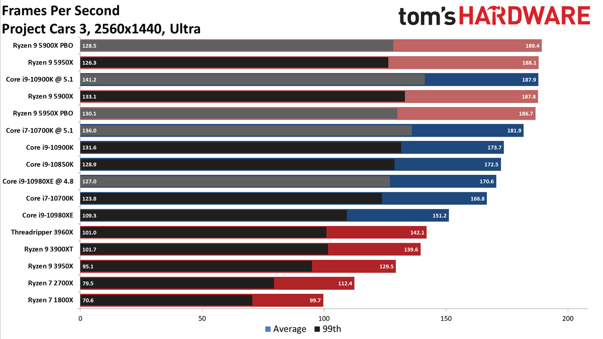 Ryzen 9 5950X and Ryzen 9 5900X Game Benchmarks