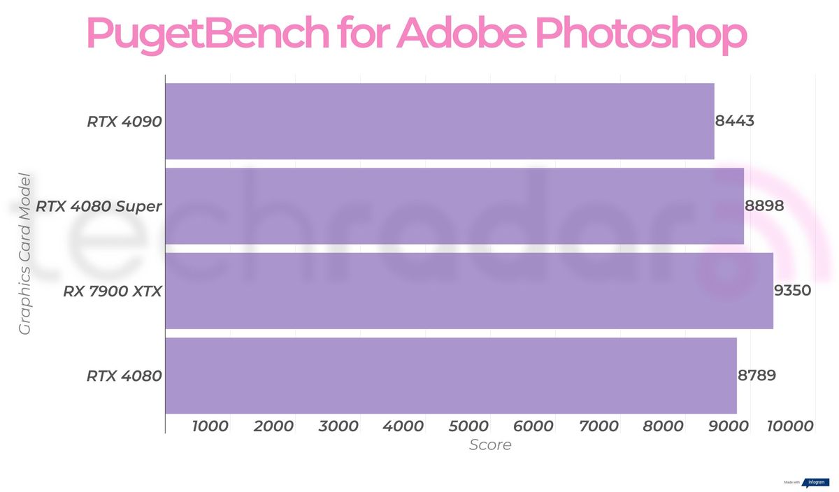 Creative benchmark results for the Nvidia GeForce RTX 4080 Super