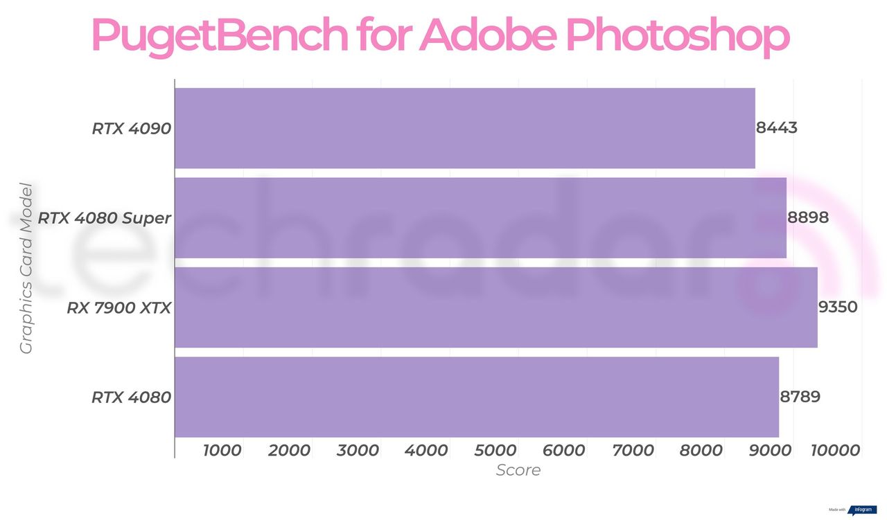 Creative benchmark results for the Nvidia GeForce RTX 4080 Super