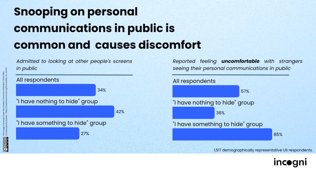 Incogni graphs showing the privacy habits of Americans