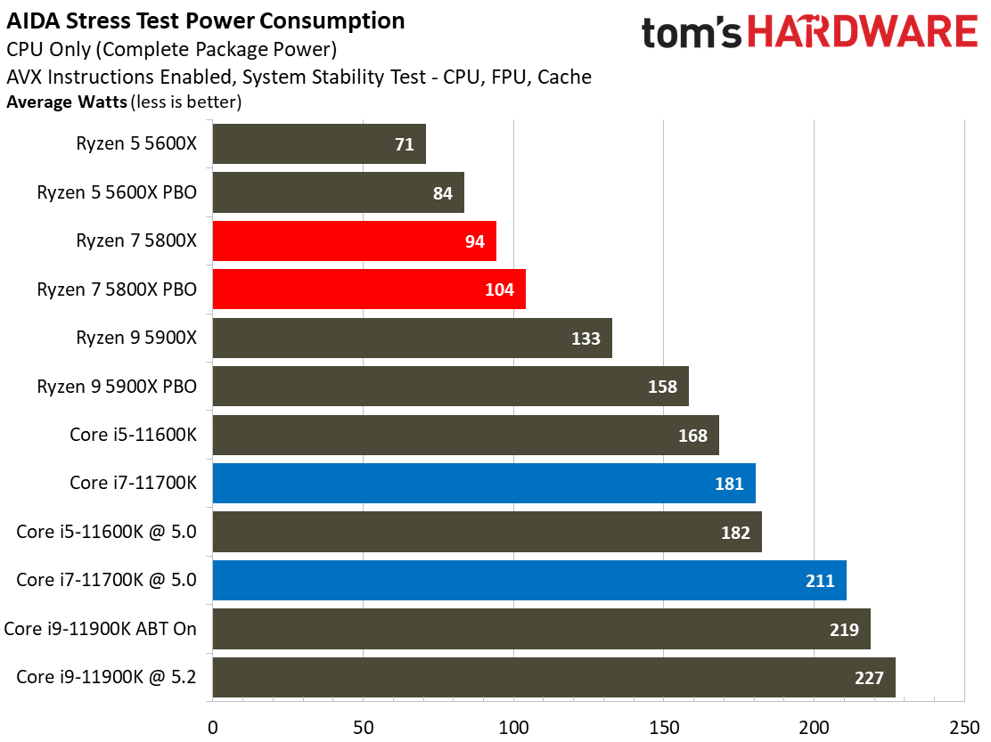 AMD Ryzen 7 5800X vs Intel Core i7-11700K