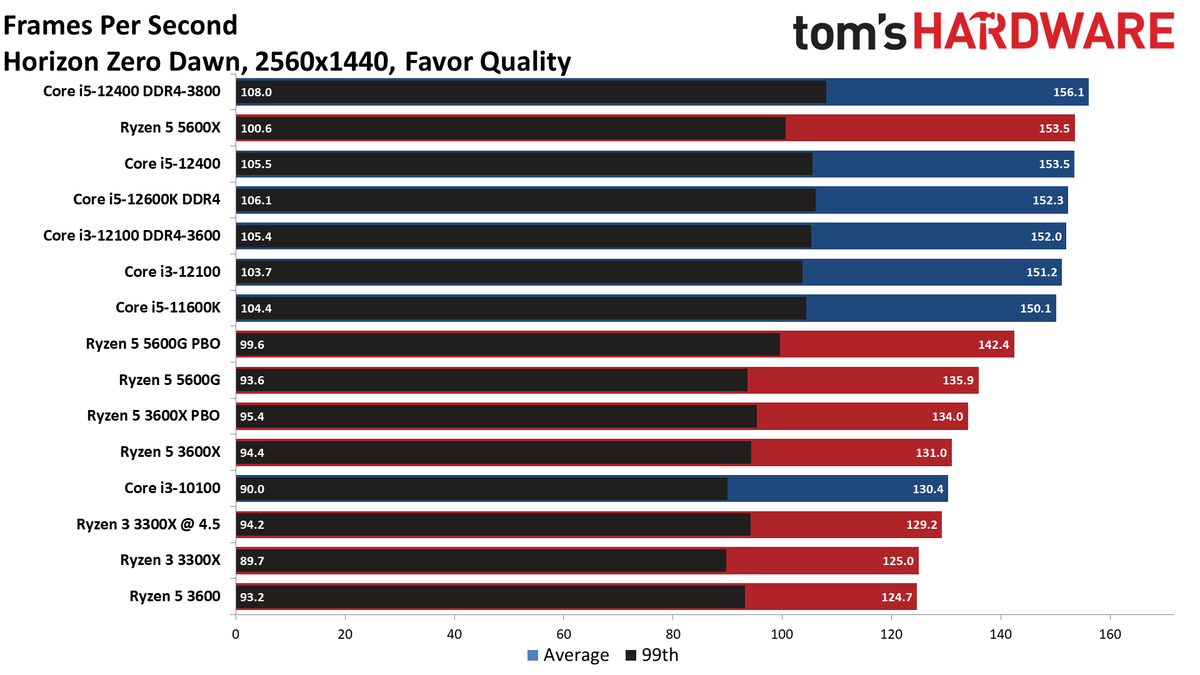 Core i3-12100 Performance Benchmarks