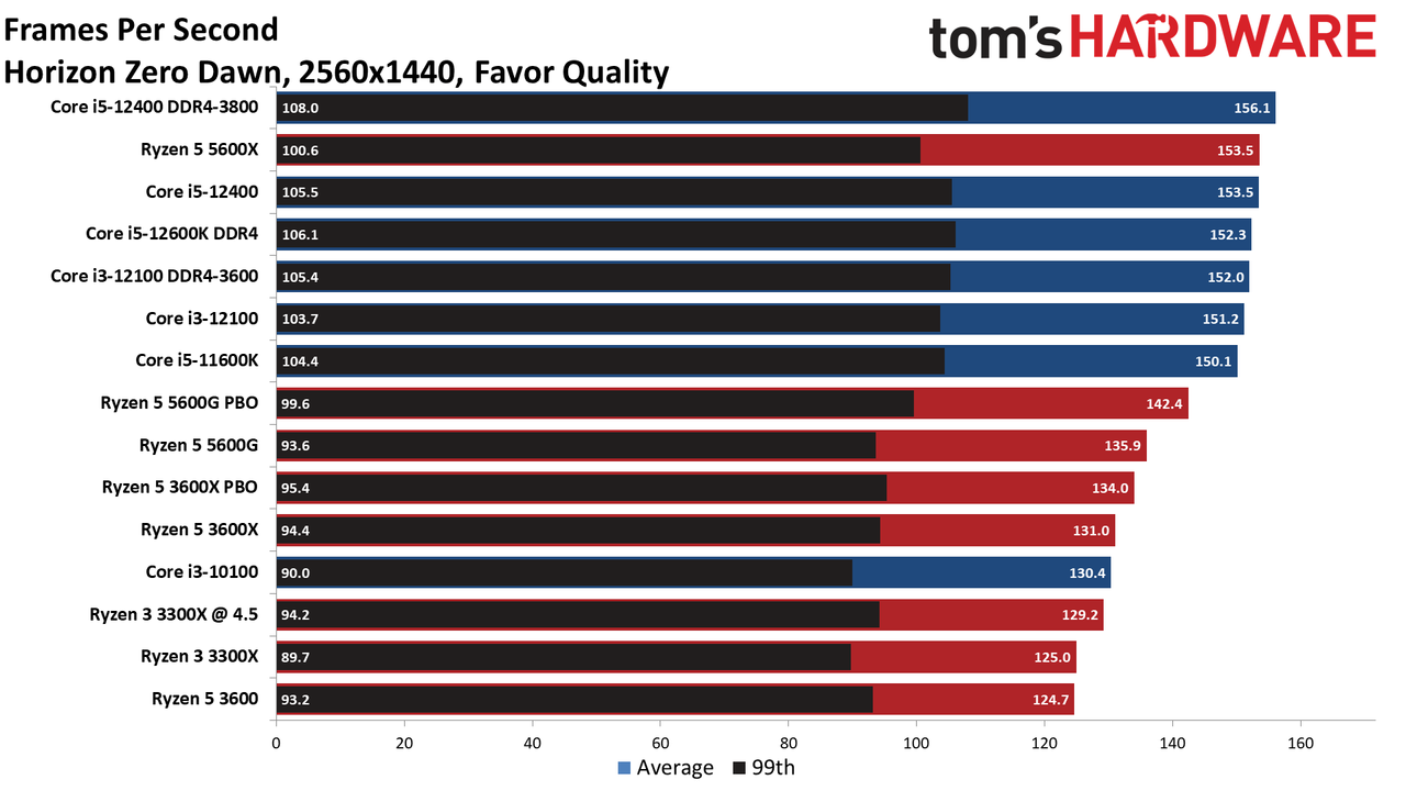 Core i3-12100 Performance Benchmarks