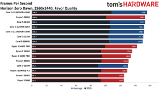 Обзор Intel Core i3-12100 55 Тесты производительности Core i3-12100