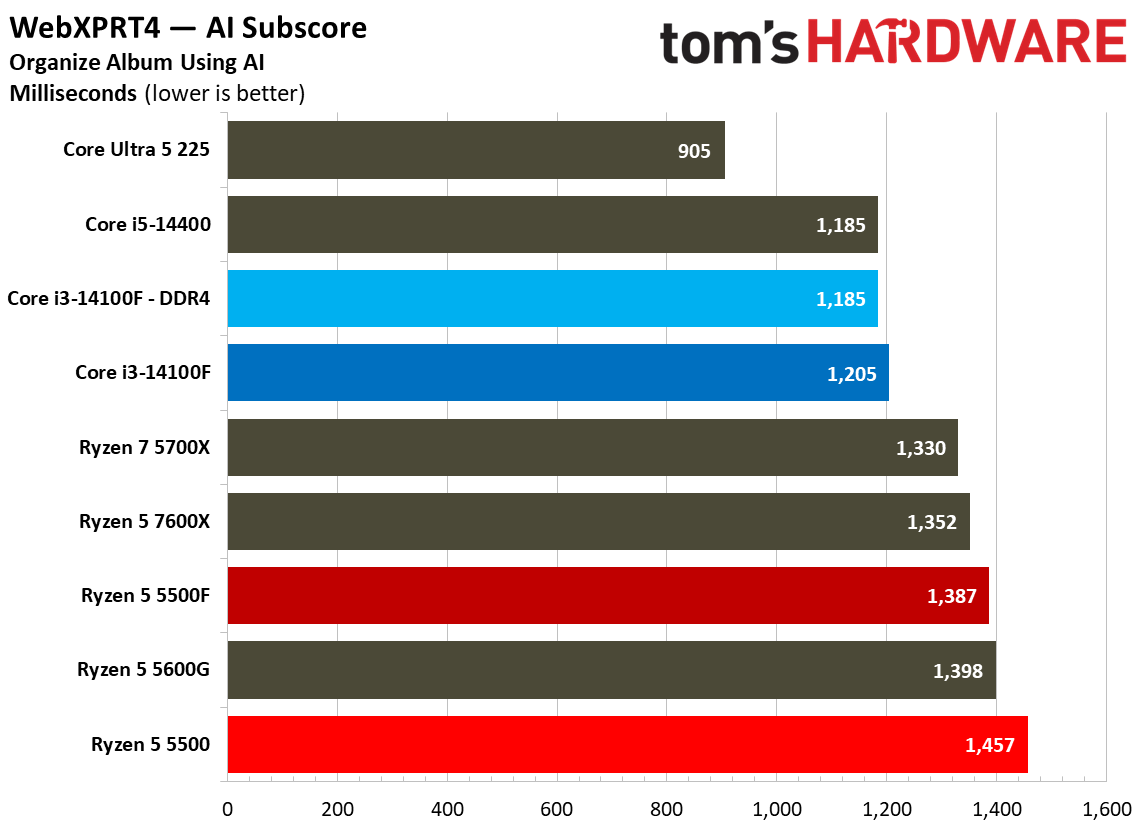 Web and Office Benchmarks